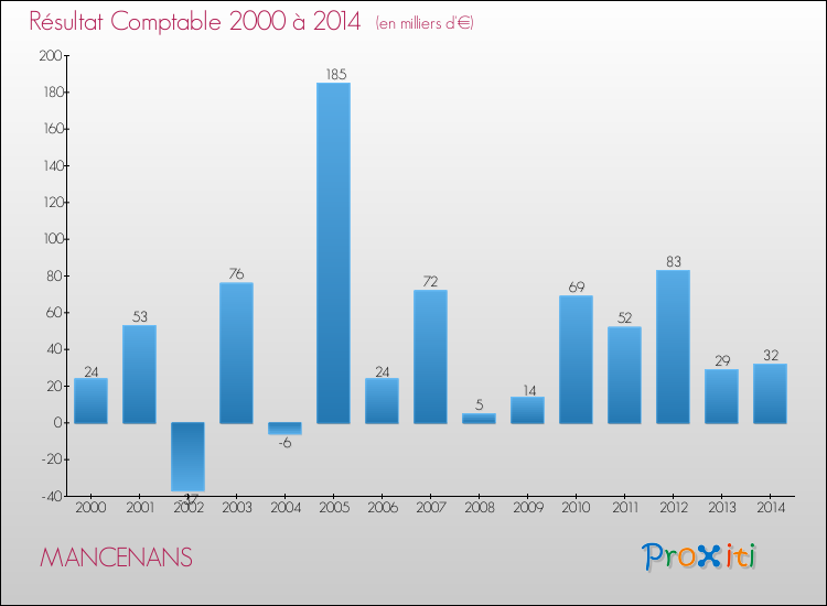 Evolution du résultat comptable pour la commune de MANCENANS de 2000 à 2014 Evolution du résultat comptable pour MANCENANS de 2000 à 2014