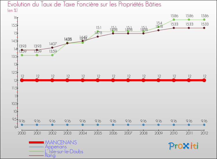 Evolution du taux de la taxe foncière sur le bati pour MANCENANS et les communes proches de 2000 à 2012 Comparaison des taux de taxe foncière sur le bati pour MANCENANS et les communes voisines de 2000 à 2012