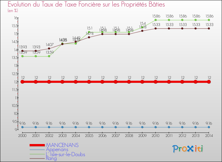 Evolution du taux de la taxe foncière sur le bati pour MANCENANS et les communes proches de 2000 à 2014 Comparaison des taux de taxe foncière sur le bati pour MANCENANS et les communes voisines de 2000 à 2014