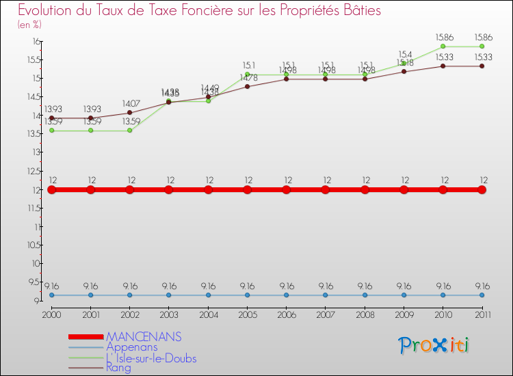 Evolution du taux de la taxe foncière sur le bati pour MANCENANS et les communes proches Comparaison des taux de taxe foncière sur le bati pour MANCENANS et les communes voisines