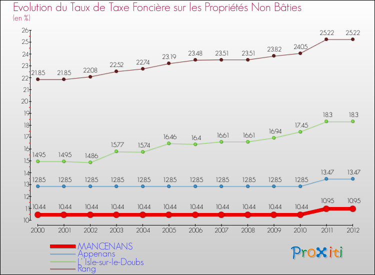 Evolution du taux de la taxe foncière sur les immeubles et terrains non batis pour MANCENANS et les communes proches de 2000 à 2012 Comparaison des taux de la taxe foncière sur les immeubles et terrains non batis pour MANCENANS et les communes voisines de 2000 à 2012