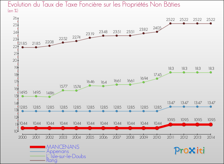 Evolution du taux de la taxe foncière sur les immeubles et terrains non batis pour MANCENANS et les communes proches de 2000 à 2014 Comparaison des taux de la taxe foncière sur les immeubles et terrains non batis pour MANCENANS et les communes voisines de 2000 à 2014