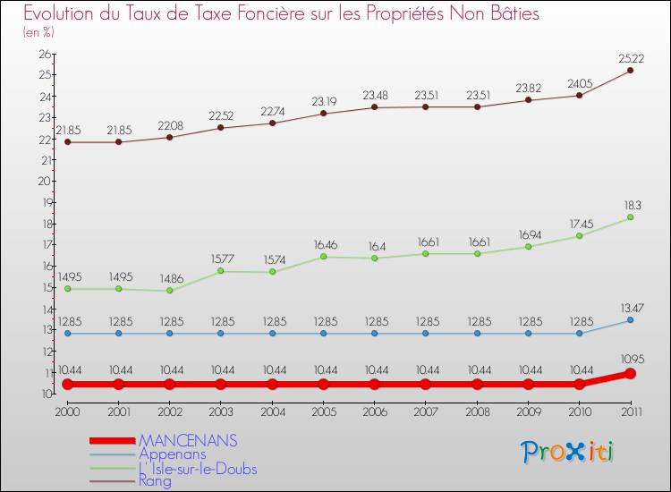Evolution du taux de la taxe foncière sur les immeubles et terrains non batis pour MANCENANS et les communes proches Comparaison des taux de la taxe foncière sur les immeubles et terrains non batis pour MANCENANS et les communes voisines