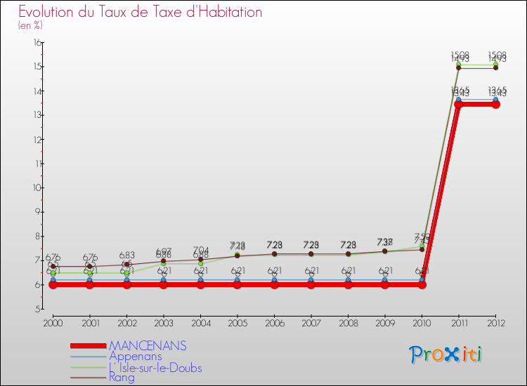 Evolution du taux de la taxe d'habitation pour MANCENANS et les communes proches Comparaison des taux de la taxe d'habitation pour MANCENANS et les communes voisines