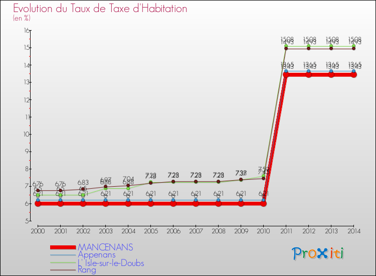 Evolution du taux de la taxe d'habitation pour MANCENANS et les communes proches de 2000 à 2014 Comparaison des taux de la taxe d'habitation pour MANCENANS et les communes voisines de 2000 à 2014