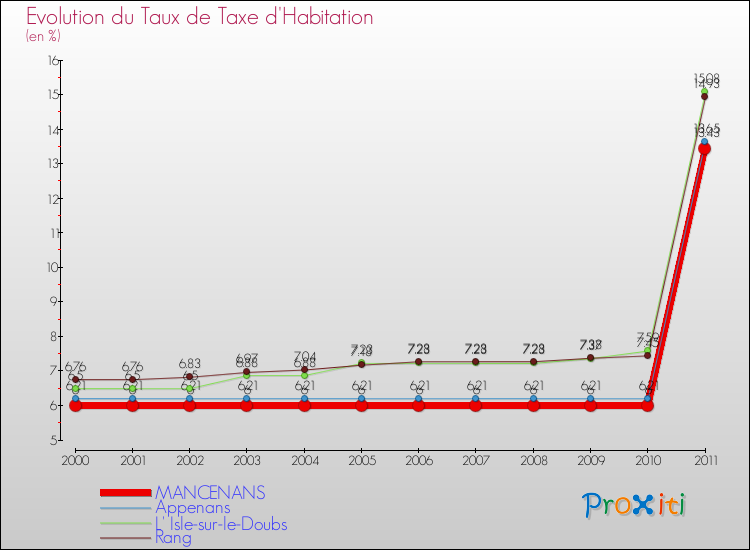 Evolution du taux de la taxe d'habitation pour MANCENANS et les communes proches Comparaison des taux de la taxe d'habitation pour MANCENANS et les communes voisines