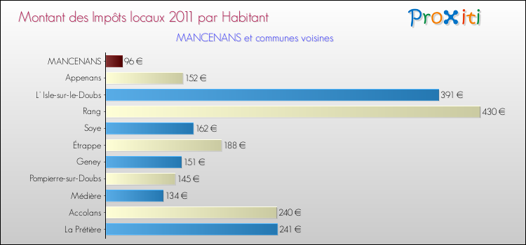 Montant des impôts locaux par Habitant pour MANCENANS et les communes proches Comparaison des impôts locaux par habitant pour MANCENANS et les communes voisines
