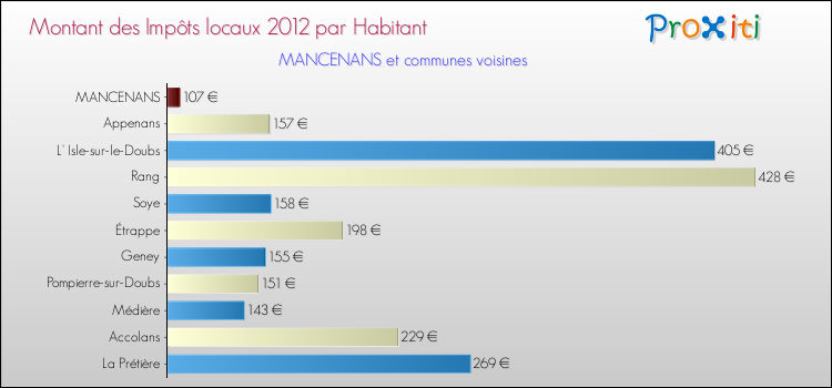 Montant des impôts locaux par Habitant pour MANCENANS et les communes proches Comparaison des impôts locaux par habitant pour MANCENANS et les communes voisines