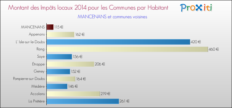 Montant des impôts locaux par Habitant pour MANCENANS et les communes proches en 2014 Comparaison des impôts locaux par habitant pour MANCENANS et les communes voisines en 2014