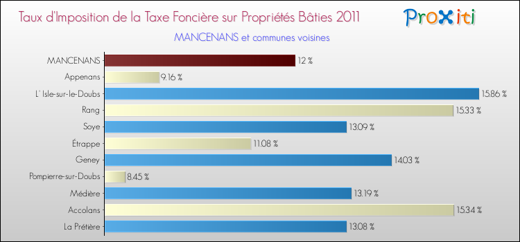 Taux d'imposition de la taxe foncière sur le bati 2011 pour MANCENANS et les communes proches Comparaison des taux d'imposition de la taxe foncière sur le bati 2011 pour MANCENANS et les communes voisines