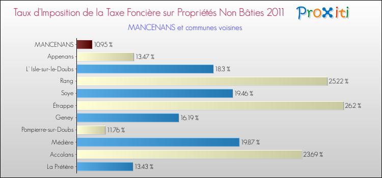 Taux d'imposition de la taxe foncière sur les immeubles et terrains non batis 2011 pour MANCENANS et les communes proches Comparaison des taux d'imposition de la taxe foncière sur les immeubles et terrains non batis 2011 pour MANCENANS et les communes voisines