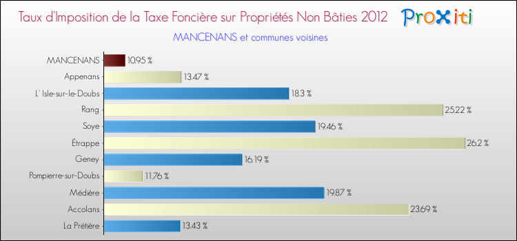 Taux d'imposition de la taxe foncière sur les immeubles et terrains non batis 2012 pour MANCENANS et les communes proches Comparaison des taux d'imposition de la taxe foncière sur les immeubles et terrains non batis 2012 pour MANCENANS et les communes voisines