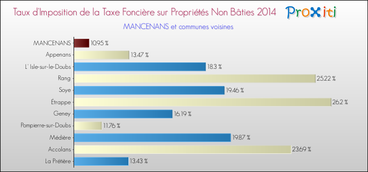 Taux d'imposition de la taxe foncière sur les immeubles et terrains non batis 2014 pour MANCENANS et les communes proches Comparaison des taux d'imposition de la taxe foncière sur les immeubles et terrains non batis 2014 pour MANCENANS et les communes voisines