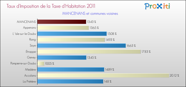 Taux d'imposition de la taxe d'habitation 2011 pour MANCENANS et les communes proches Comparaison des taux d'imposition de la taxe d'habitation 2011 pour MANCENANS et les communes voisines