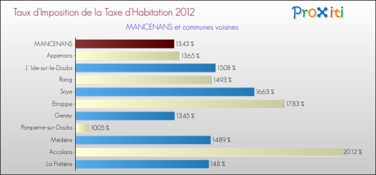 Taux d'imposition de la taxe d'habitation 2012 pour MANCENANS et les communes proches Comparaison des taux d'imposition de la taxe d'habitation 2012 pour MANCENANS et les communes voisines