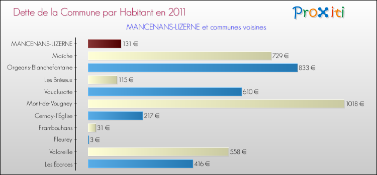 Dette par habitant de la commune en 2011 pour MANCENANS-LIZERNE et les communes proches Comparaison de la dette par habitant de la commune en 2011 pour MANCENANS-LIZERNE et les communes voisines