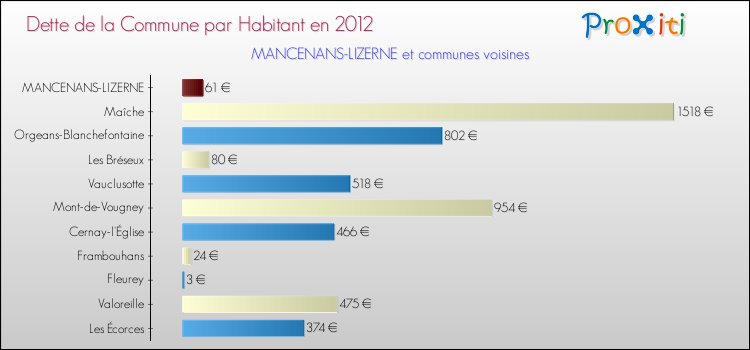 Dette par habitant de la commune en 2012 pour MANCENANS-LIZERNE et les communes proches Comparaison de la dette par habitant de la commune en 2012 pour MANCENANS-LIZERNE et les communes voisines