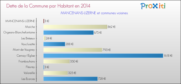 Dette par habitant de la commune en 2014 pour MANCENANS-LIZERNE et les communes proches Comparaison de la dette par habitant de la commune en 2014 pour MANCENANS-LIZERNE et les communes voisines