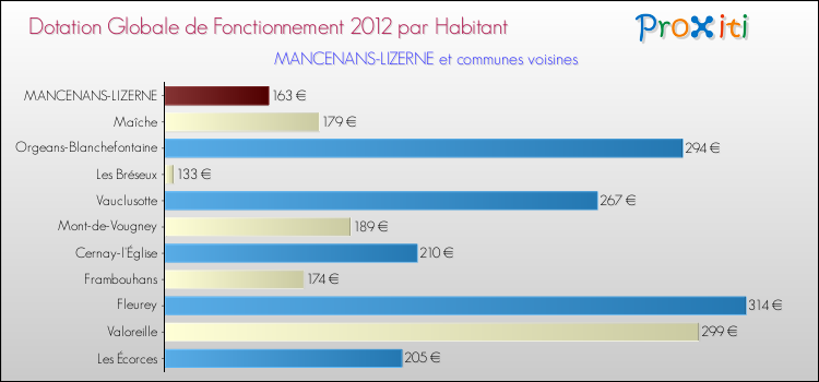 Montant des dotations globales de fonctionnement DGF par Habitant pour MANCENANS-LIZERNE et les communes proches Comparaison des des dotations globales de fonctionnement DGF par habitant pour MANCENANS-LIZERNE et les communes voisines