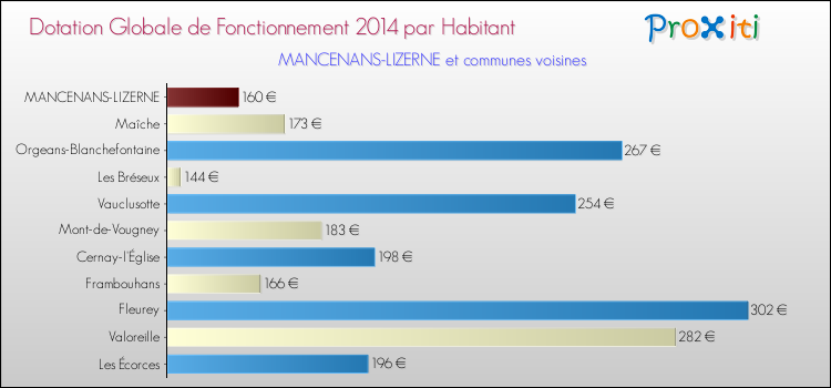Montant des dotations globales de fonctionnement DGF par Habitant pour MANCENANS-LIZERNE et les communes proches en 2014. Comparaison des des dotations globales de fonctionnement DGF par habitant pour MANCENANS-LIZERNE et les communes voisines en 2014.