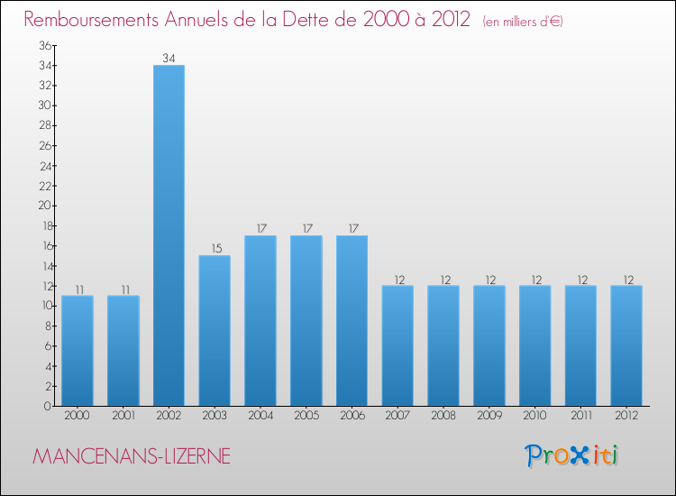Evolution de l'annuité de la dette pour la commune de MANCENANS-LIZERNE de 2000 à 2012 Annuités de la dette pour MANCENANS-LIZERNE de 2000 à 2012