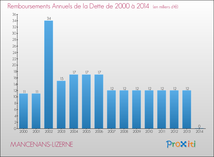 Evolution de l'annuité de la dette pour la commune de MANCENANS-LIZERNE de 2000 à 2014 Annuités de la dette pour MANCENANS-LIZERNE de 2000 à 2014