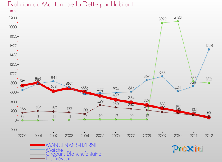 Evolution de la dette par habitant pour la commune de MANCENANS-LIZERNE et les communes proches de 2000 à 2012 Comparaison de la dette par habitant pour MANCENANS-LIZERNE et les communes voisines de 2000 à 2012
