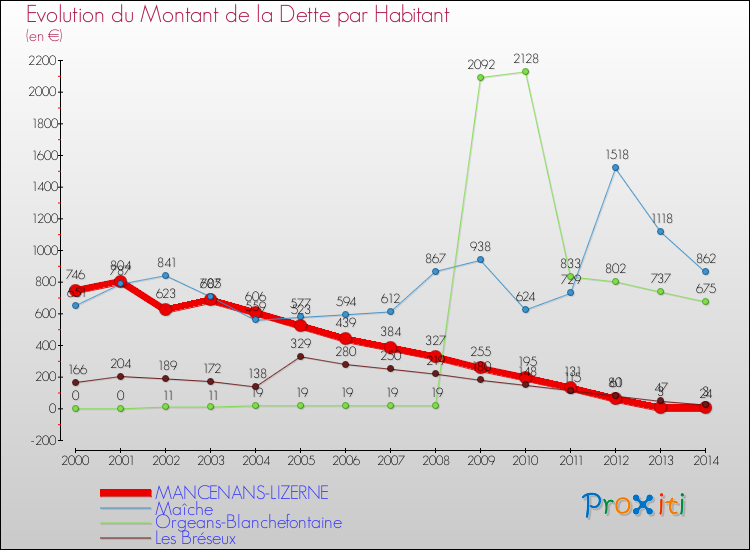 Evolution de la dette par habitant pour la commune de MANCENANS-LIZERNE et les communes proches de 2000 à 2014 Comparaison de la dette par habitant pour MANCENANS-LIZERNE et les communes voisines de 2000 à 2014