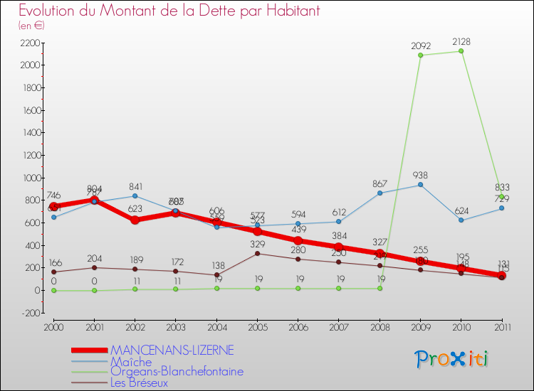 Evolution de la dette par habitant pour la commune de MANCENANS-LIZERNE et les communes proches Comparaison de la dette par habitant pour MANCENANS-LIZERNE et les communes voisines