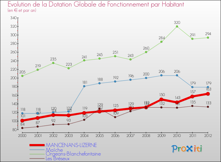 Evolution et montant de la dotation globale de fonctionnement par Habitant pour MANCENANS-LIZERNE et les communes proches Comparaison des dotations globales de fonctionnement par habitant pour MANCENANS-LIZERNE et les communes voisines