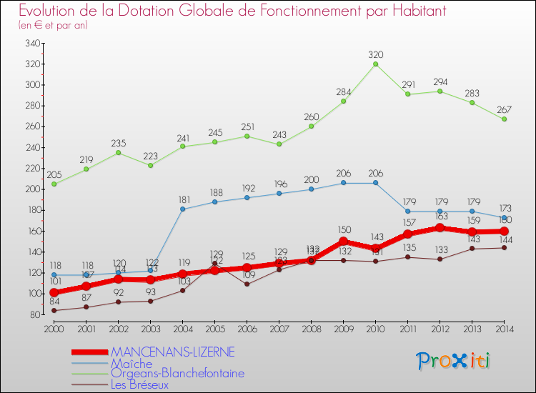 Evolution et montant de la dotation globale de fonctionnement par Habitant pour MANCENANS-LIZERNE et les communes proches de 2000 à 2014. Comparaison des dotations globales de fonctionnement par habitant pour MANCENANS-LIZERNE et les communes voisines de 2000 à 2014.