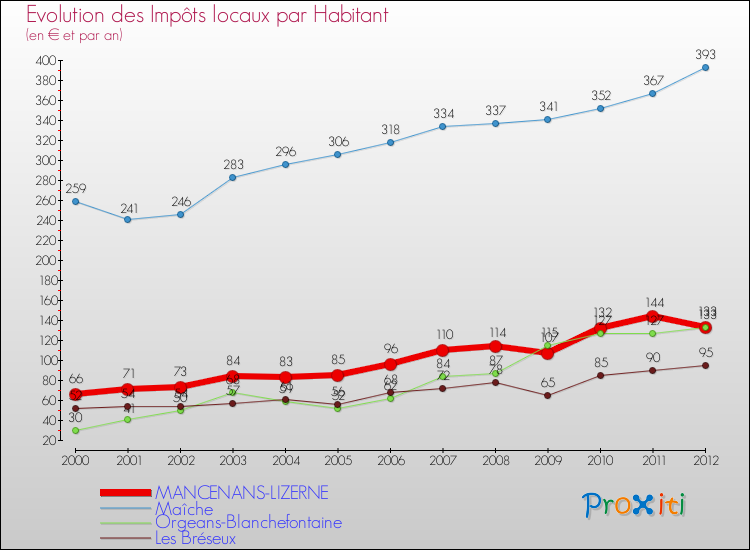 Evolution et montant des impôts locaux par Habitant pour MANCENANS-LIZERNE et les communes proches Comparaison des impôts locaux par habitant pour MANCENANS-LIZERNE et les communes voisines