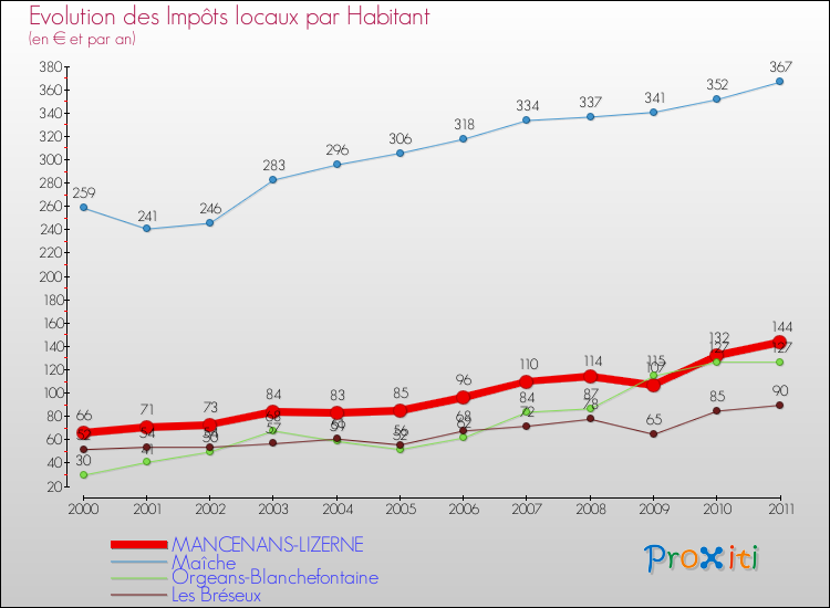 Evolution et montant des impôts locaux par Habitant pour MANCENANS-LIZERNE et les communes proches Comparaison des impôts locaux par habitant pour MANCENANS-LIZERNE et les communes voisines