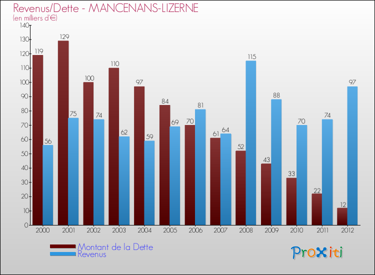 Evolution comparée de la dette et des revenus pour la commune de MANCENANS-LIZERNE de 2000 à 2012 Comparaison de la dette et des revenus pour MANCENANS-LIZERNE de 2000 à 2012