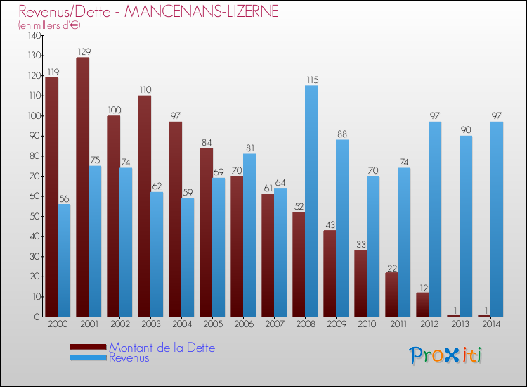 Evolution comparée de la dette et des revenus pour la commune de MANCENANS-LIZERNE de 2000 à 2014 Comparaison de la dette et des revenus pour MANCENANS-LIZERNE de 2000 à 2014