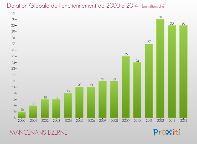 Evolution du montant de la Dotation Globale de Fonctionnement pour la commune de MANCENANS-LIZERNE de 2000 à 2014 Evolution du montant de la Dotation Globale de Fonctionnement pour MANCENANS-LIZERNE de 2000 à 2014