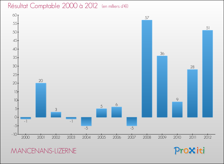 Evolution du résultat comptable pour la commune de MANCENANS-LIZERNE de 2000 à 2012 Evolution du résultat comptable pour MANCENANS-LIZERNE de 2000 à 2012