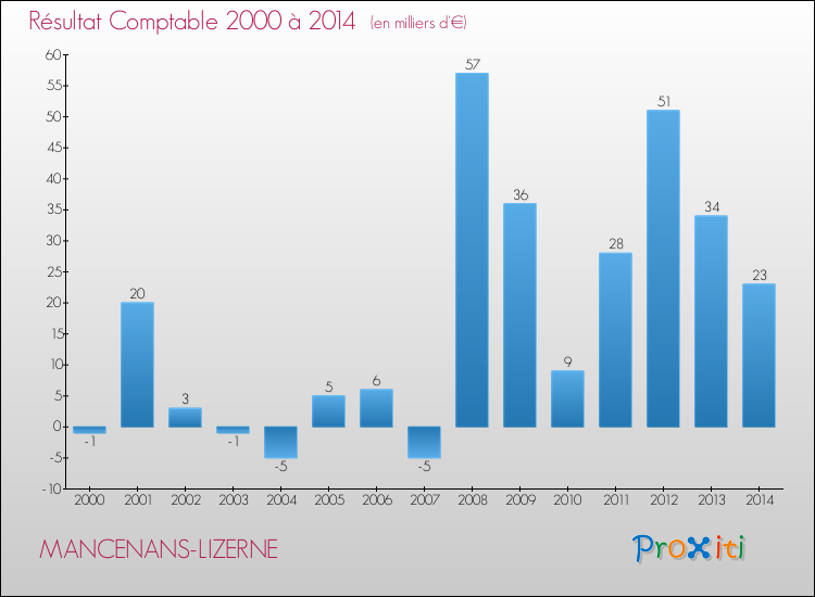 Evolution du résultat comptable pour la commune de MANCENANS-LIZERNE de 2000 à 2014 Evolution du résultat comptable pour MANCENANS-LIZERNE de 2000 à 2014