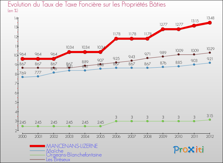 Evolution du taux de la taxe foncière sur le bati pour MANCENANS-LIZERNE et les communes proches de 2000 à 2012 Comparaison des taux de taxe foncière sur le bati pour MANCENANS-LIZERNE et les communes voisines de 2000 à 2012