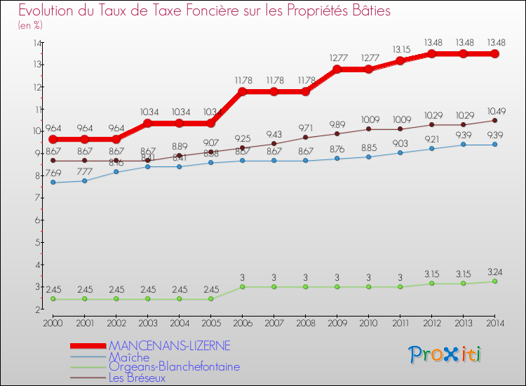 Evolution du taux de la taxe foncière sur le bati pour MANCENANS-LIZERNE et les communes proches de 2000 à 2014 Comparaison des taux de taxe foncière sur le bati pour MANCENANS-LIZERNE et les communes voisines de 2000 à 2014