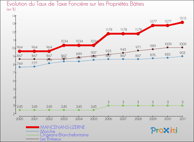 Evolution du taux de la taxe foncière sur le bati pour MANCENANS-LIZERNE et les communes proches Comparaison des taux de taxe foncière sur le bati pour MANCENANS-LIZERNE et les communes voisines