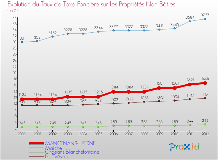 Evolution du taux de la taxe foncière sur les immeubles et terrains non batis pour MANCENANS-LIZERNE et les communes proches de 2000 à 2012 Comparaison des taux de la taxe foncière sur les immeubles et terrains non batis pour MANCENANS-LIZERNE et les communes voisines de 2000 à 2012