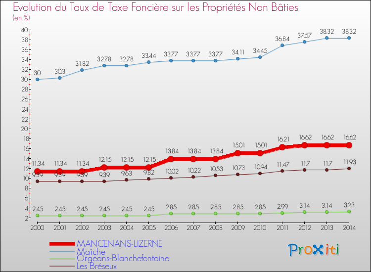 Evolution du taux de la taxe foncière sur les immeubles et terrains non batis pour MANCENANS-LIZERNE et les communes proches de 2000 à 2014 Comparaison des taux de la taxe foncière sur les immeubles et terrains non batis pour MANCENANS-LIZERNE et les communes voisines de 2000 à 2014