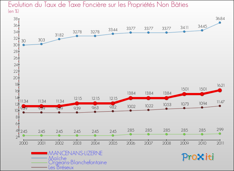 Evolution du taux de la taxe foncière sur les immeubles et terrains non batis pour MANCENANS-LIZERNE et les communes proches Comparaison des taux de la taxe foncière sur les immeubles et terrains non batis pour MANCENANS-LIZERNE et les communes voisines
