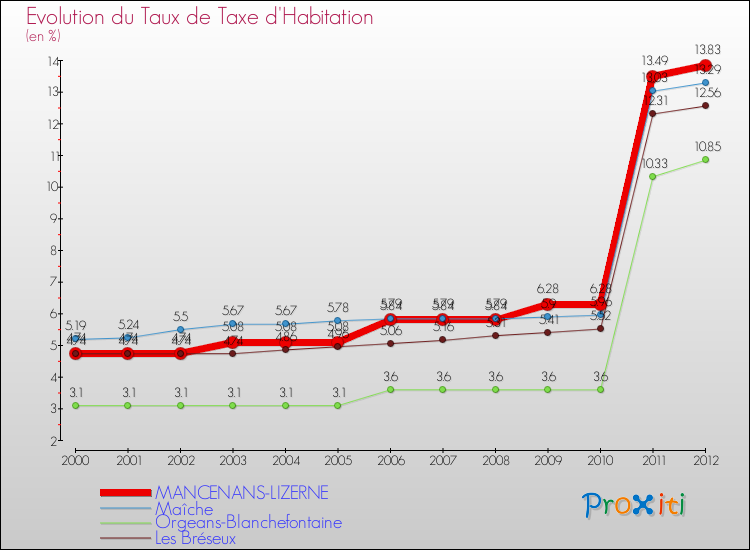 Evolution du taux de la taxe d'habitation pour MANCENANS-LIZERNE et les communes proches Comparaison des taux de la taxe d'habitation pour MANCENANS-LIZERNE et les communes voisines