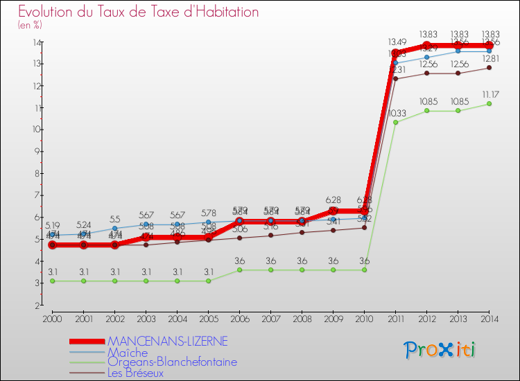 Evolution du taux de la taxe d'habitation pour MANCENANS-LIZERNE et les communes proches de 2000 à 2014 Comparaison des taux de la taxe d'habitation pour MANCENANS-LIZERNE et les communes voisines de 2000 à 2014