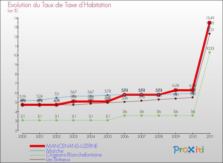 Evolution du taux de la taxe d'habitation pour MANCENANS-LIZERNE et les communes proches Comparaison des taux de la taxe d'habitation pour MANCENANS-LIZERNE et les communes voisines