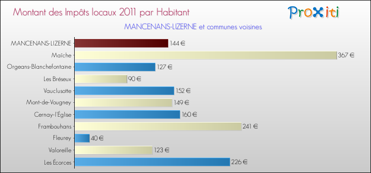 Montant des impôts locaux par Habitant pour MANCENANS-LIZERNE et les communes proches Comparaison des impôts locaux par habitant pour MANCENANS-LIZERNE et les communes voisines