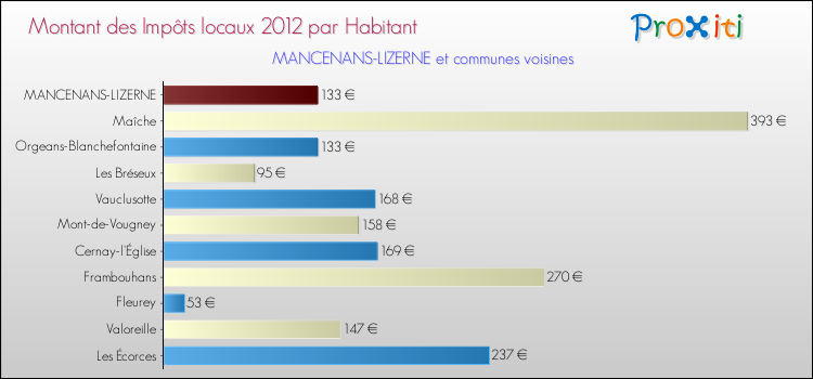 Montant des impôts locaux par Habitant pour MANCENANS-LIZERNE et les communes proches Comparaison des impôts locaux par habitant pour MANCENANS-LIZERNE et les communes voisines