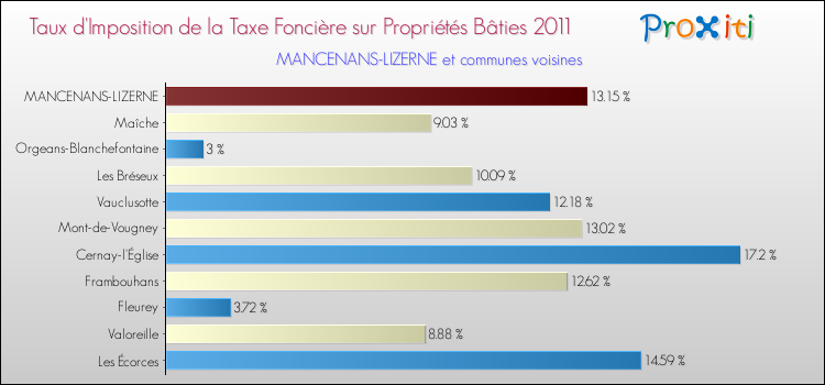 Taux d'imposition de la taxe foncière sur le bati 2011 pour MANCENANS-LIZERNE et les communes proches Comparaison des taux d'imposition de la taxe foncière sur le bati 2011 pour MANCENANS-LIZERNE et les communes voisines
